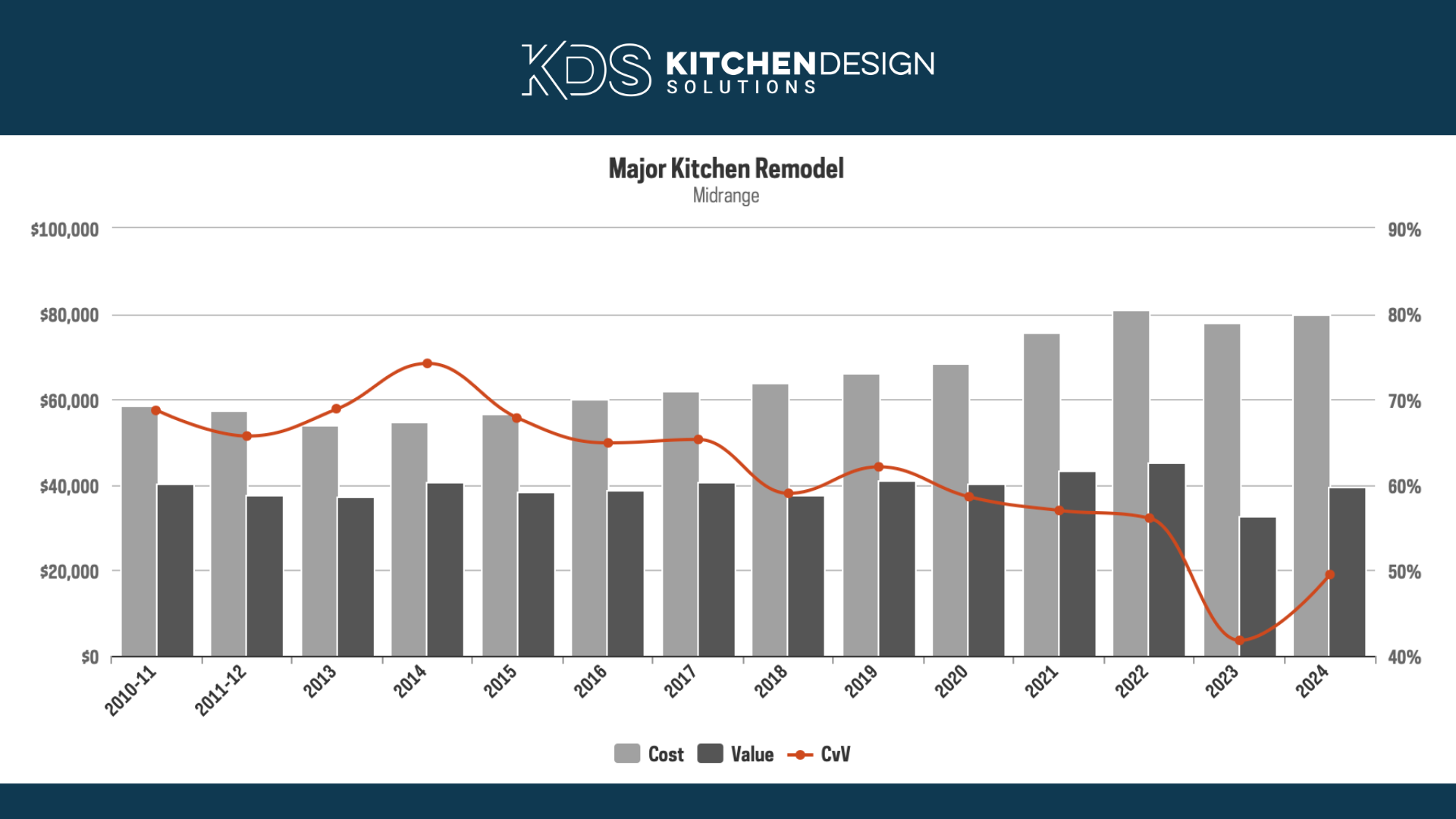 Statistic about cost return of a Major Kitchen Remodel